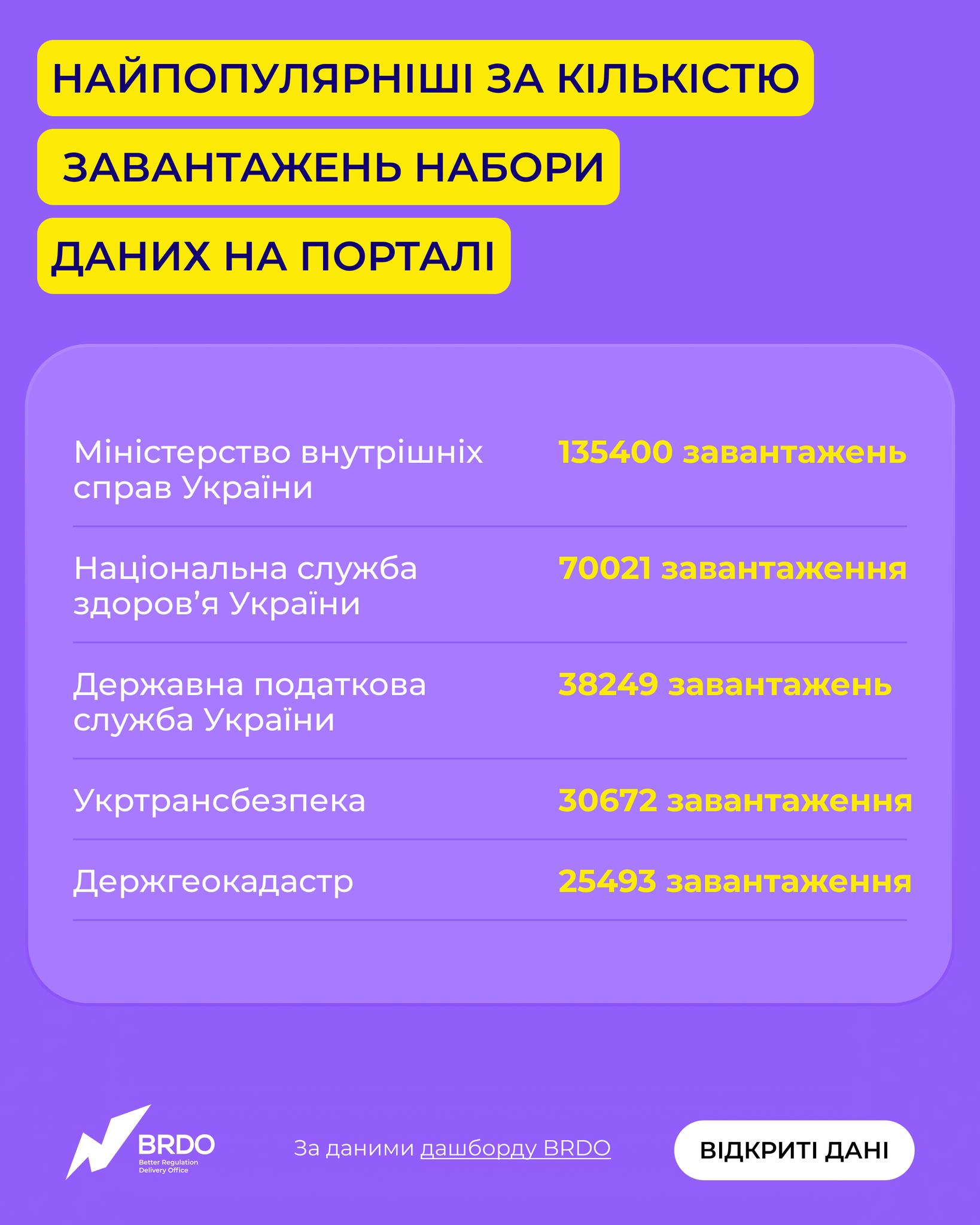 ukrtransbezpeka-uviishla-v-top-5-rozporiadnykiv-za-zavantazhenniamy-naboriv-danykh